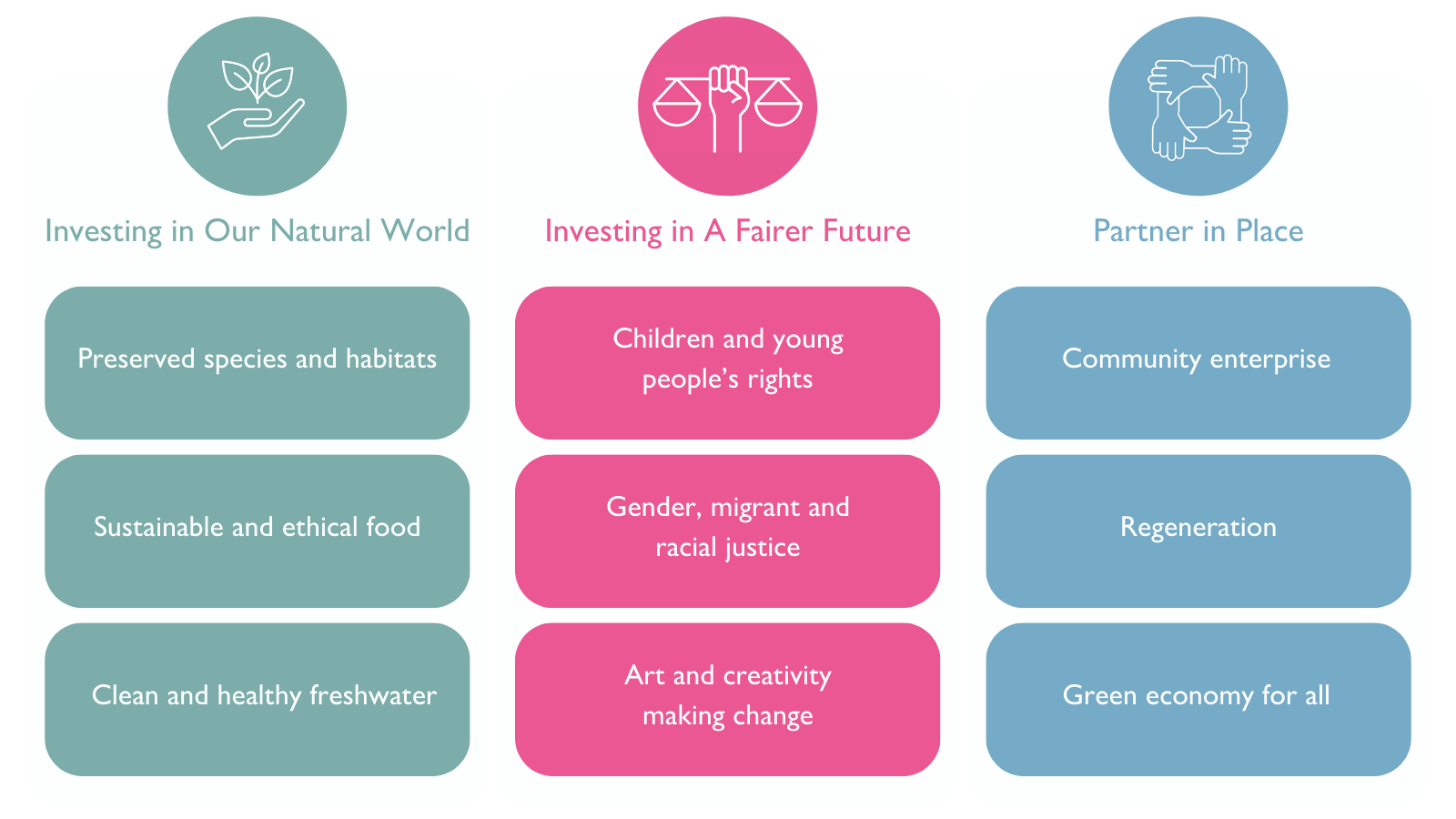 Social Investment strategy