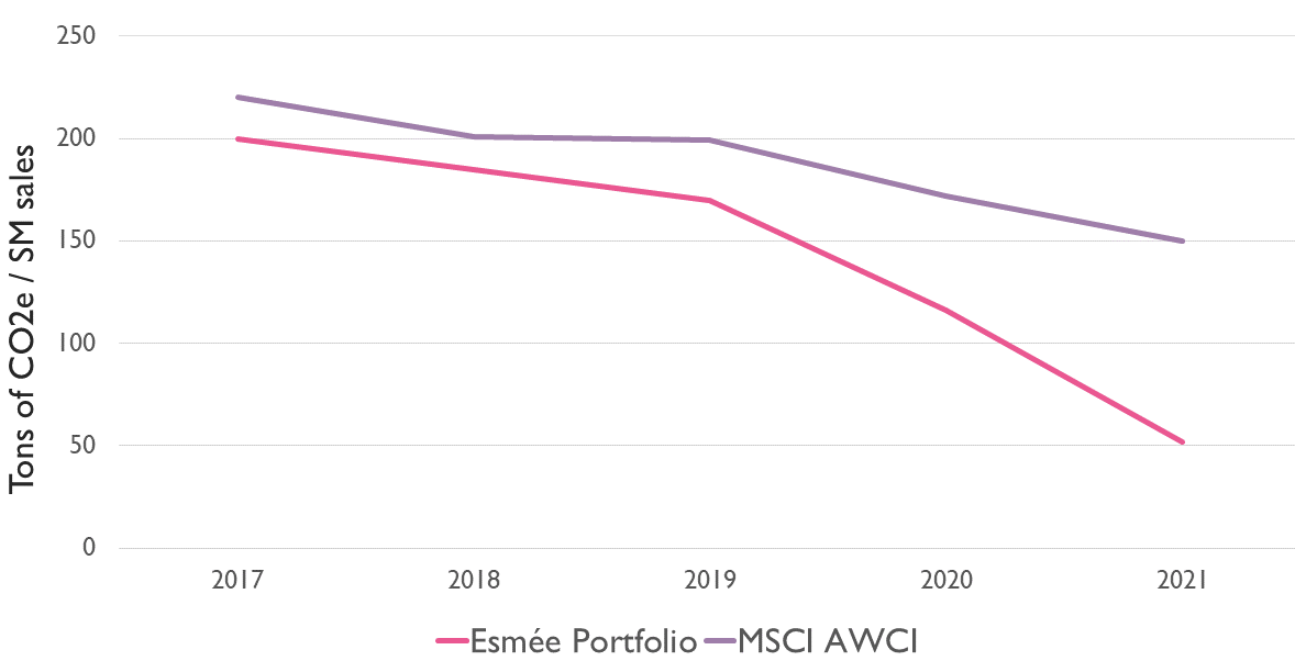 Esmée's weighted average carbon intensity over time